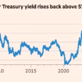Global bond sell-off deepens as oil climbs back to $105