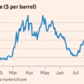 Oil hits $100 for first time since July