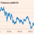 Global bond sell-off deepens as 10-year Treasury yield hits highest since 2002